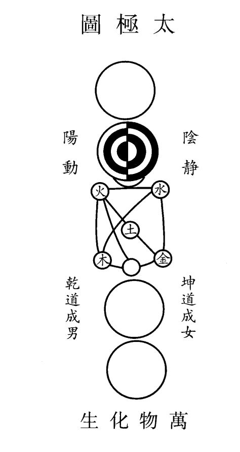 太極的意思|太極圖說:基本介紹,來源介紹,太極解說,原文解析,原文。